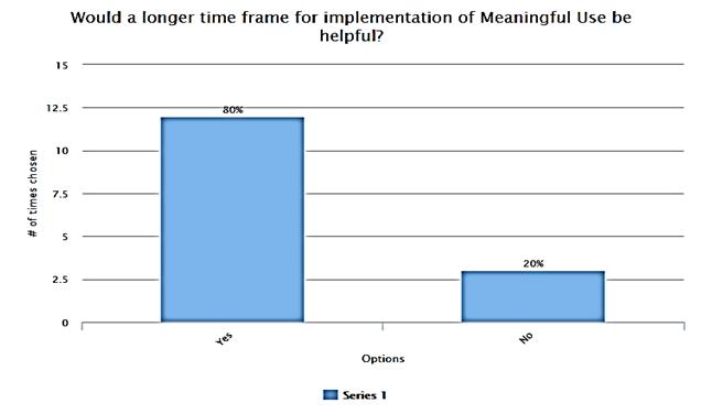 MEANINGFUL USE IS IT WORTH IT? 76 Graph 6. Would a longer time frame for implementation of Meaningful Use be helpful?