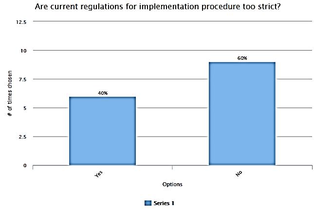 MEANINGFUL USE IS IT WORTH IT? 77 Graph 7. Are current regulations for implementation procedure too strict?