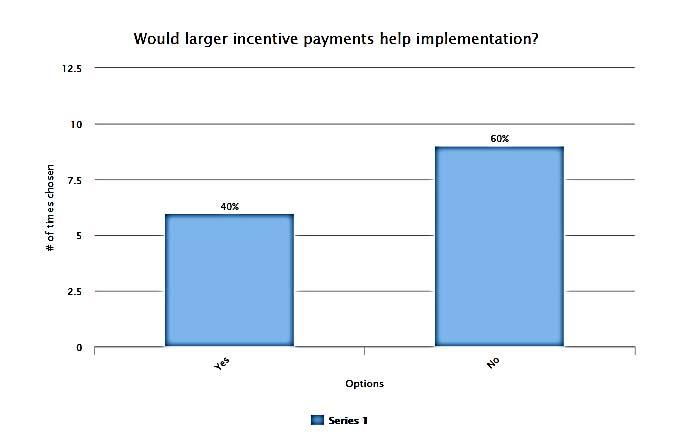 MEANINGFUL USE IS IT WORTH IT? 79 Graph 9. Would larger incentive payments help implementation?