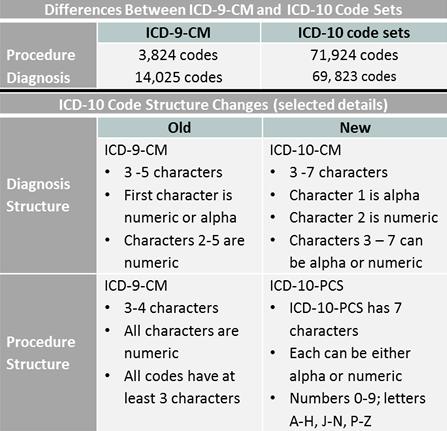 ICD-10 http://www.cdc.