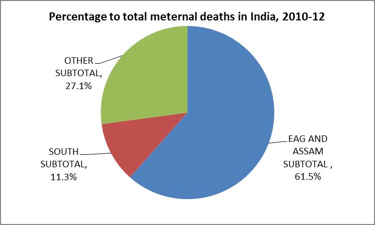 ANC, 45% received 3 pre Antenatal Care (ANC) and 32.8% natal check up. women received post V. Other factors: Lack of awareness about maternal health is another reason for maternal mortality.