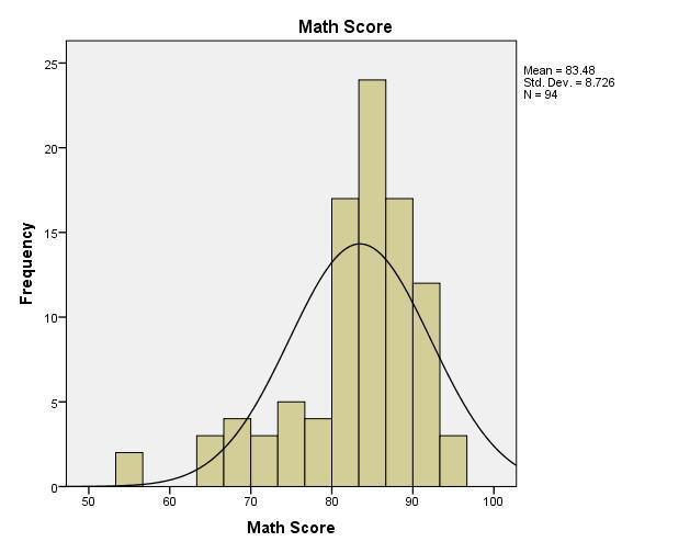 26 Math skills were measured by the Kaplan Nursing School Entrance Exam math score. The mean score and standard deviation for the math score was (M = 83.48, SD = 8.