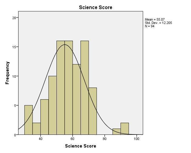 27 Science skills were measured by the Kaplan Nursing School Entrance Exam science score. The mean score and standard deviation for the science score was (M = 55.