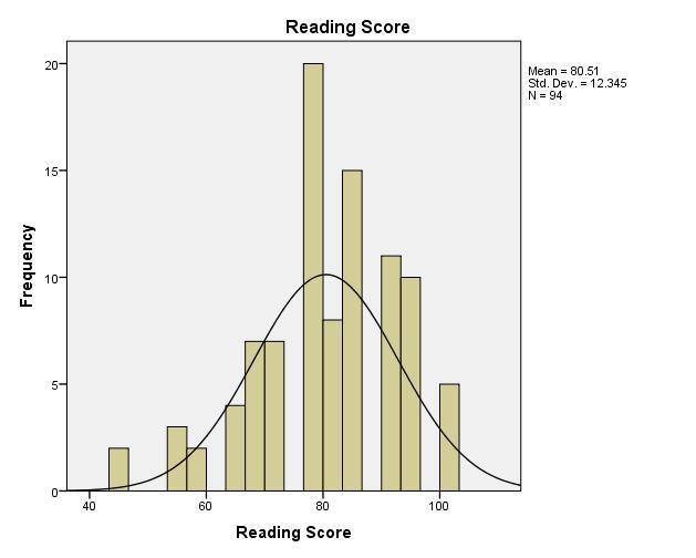 28 Reading skills were measured by the Kaplan Nursing School Entrance Exam reading score. The mean score and standard deviation for the reading score (M = 80.