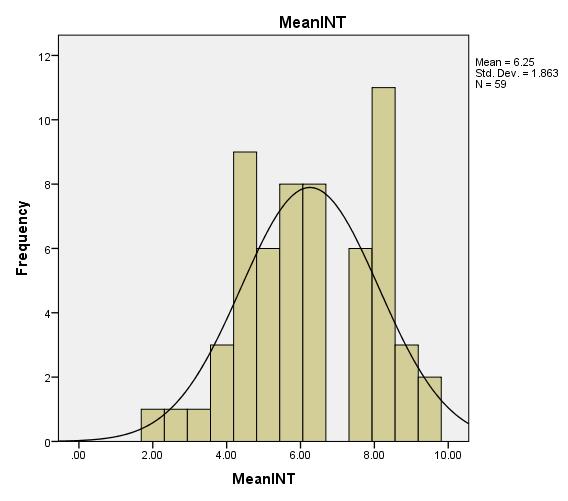 distribution of the mean overall score frequencies as evidenced by the histograms in figures 1 and 2.