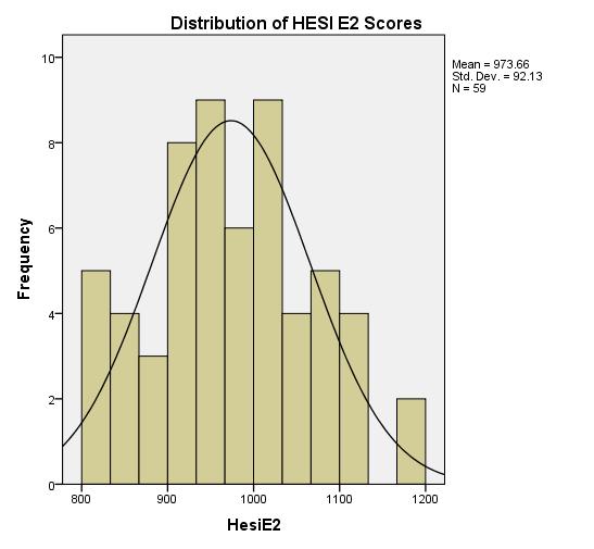 Figure 3 Figure 3. The overall mean distributions of the HESI E2 Scores with the normal frequency curve superimposed. Theories of Participation. Study recruitment was a challenge.