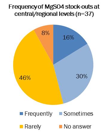 Frequency of Magnesium sulfate stockouts, 2012 Countries reveal a supply chain and distribution problem Stockouts occur
