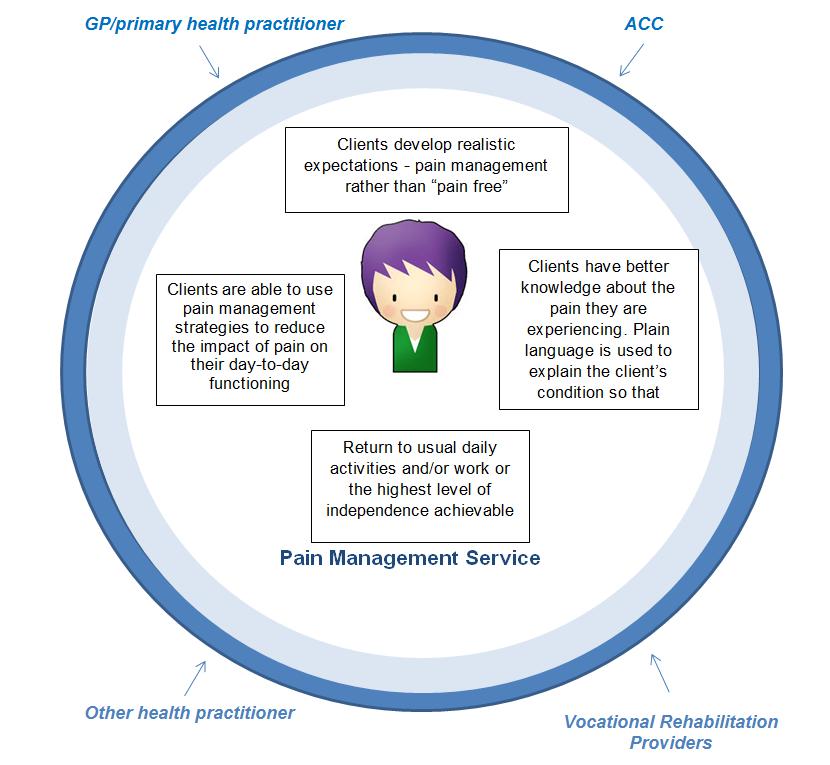 Pain Management Services Guidelines for Providers informing ACC of issues with providing the service ensuring reports are provided on time and accurately reflect the service provided maintaining