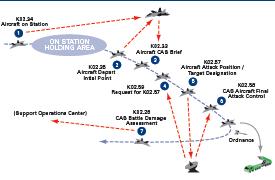 End-to-End Process Comparison Immediate CAS Mission Process Today, limited cross-service digital