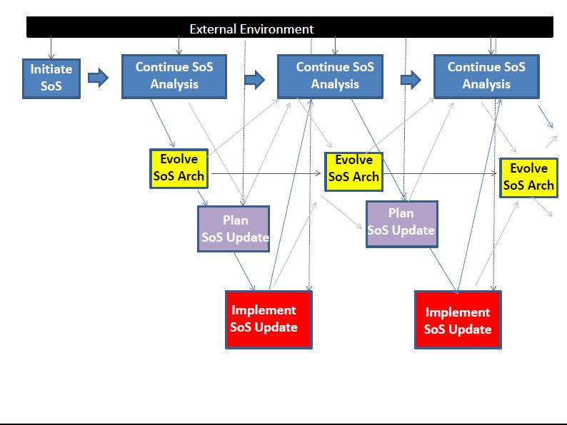 Examined SoS Models DoD SoS Wave Model SoS Engineering Process 1, SoS Needs & Objectives 2. SoS Needs & Objectives 2. SoS Capstone Requirements Allocation 5. SoS 1. SoS Enterprise 3. SoS Conops 4.