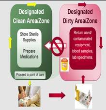 Clean area/dirty area Aseptic Non- Touch Technique Standard Precautions Risk Assessment All