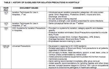 assess the need for application of Transmission Based Precautions Standard Precautions All residents