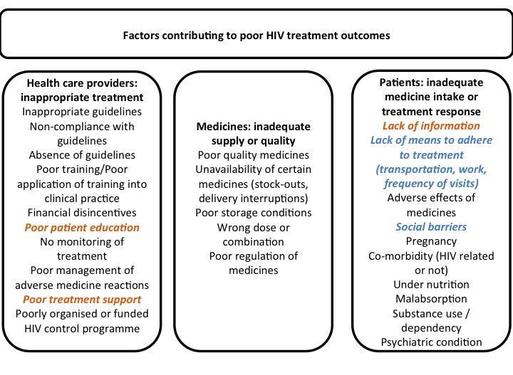 Figure 6 Framework for approach to poor HIV treatment outcomes and treatment failure. Legend: Orange italic factors: counselling has great influence on these factors.