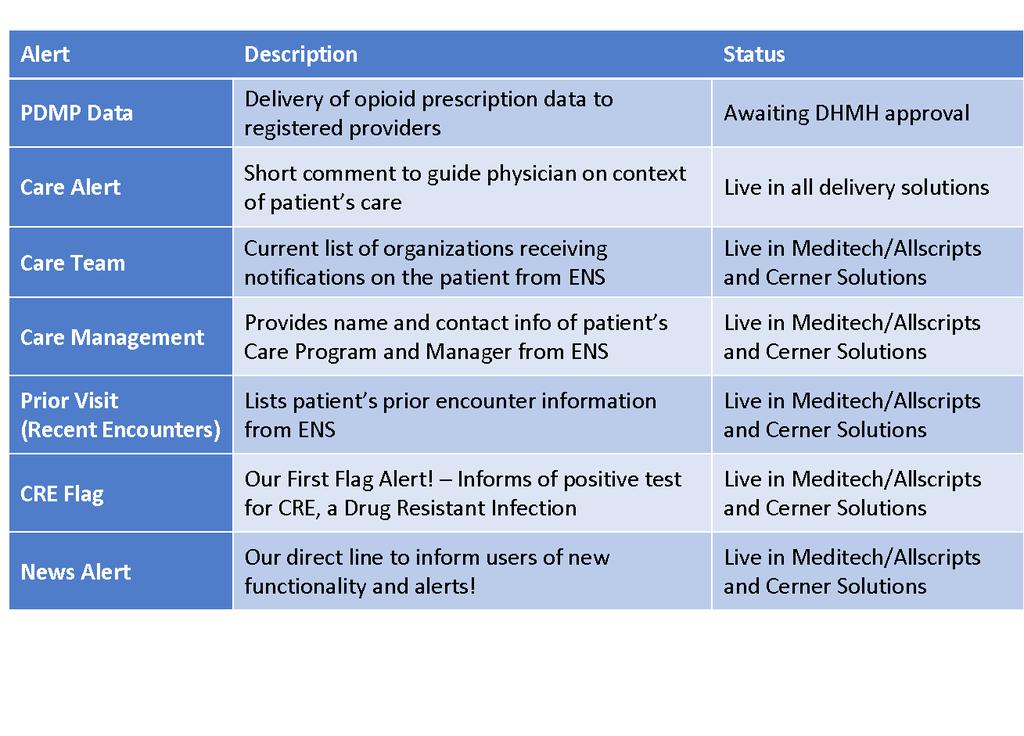 CRISP In-Context Alerts In-context alerts deliver high-value, lightweight data directly to existing physician workflows.