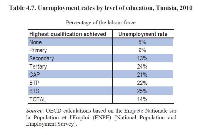 High Unemployment Rates of Tertiary Education and Vocational Education Graduates Reindustrialization Strategies can work in Tunisia Lesson 3: Reconstructing Economic Governance and Establishing