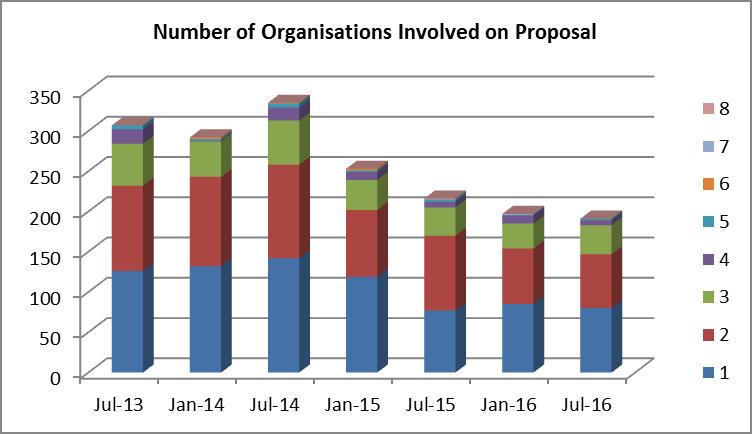 The decrease in the funding limit does not appear to have reduced the proportion of collaborative proposals being submitted involving applicants from multiple institutions (see Figure 2).