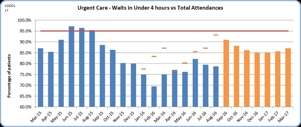 medical wards), reflecting the known bed deficit overall.