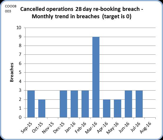 For the first XXXX time this year, a lack of beds was not the main cause of cancellation, instead lack of theatre time