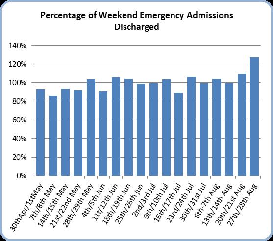 pressures. Percentage of weekend emergency admissions to discharges has been above the ECIST recommended 85%.