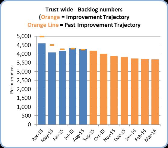 Both specialties have remedial action plans in place, and the main risk to recovering performance is the wider Trust LoS progress and bed occupancy.