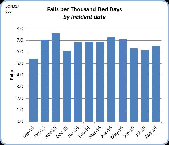 Overall Falls The falls rate in August has increased to 6.68 per 1000 bed days. There were four falls resulting in serious injury (major or catastrophic harm).
