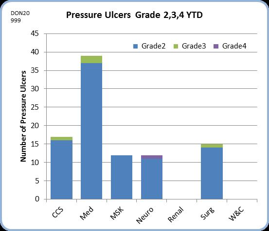 XXXX Safety XXXXX Harm Free Care Board Sponsor: XXXX Director of Nursing 24 Pressure Commentary Ulcers Pressure XXXX ulcer incidence for August increased to 0.7 per 1000 bed days.