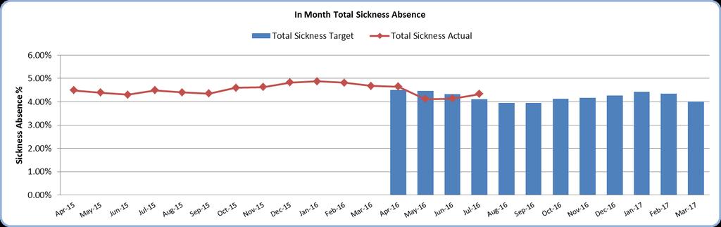 Well XXXX Led Sickness XXXXX Board Sponsor: XXXX Director of Workforce & OD 44 Sickness Commentary In XXXX month sickness absence rose slightly between June and July.