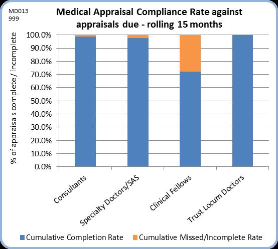 The target was to complete 100% of the year three appraisals by the end of June 2016 to meet the NHS England requirement that states appraisals occur within a