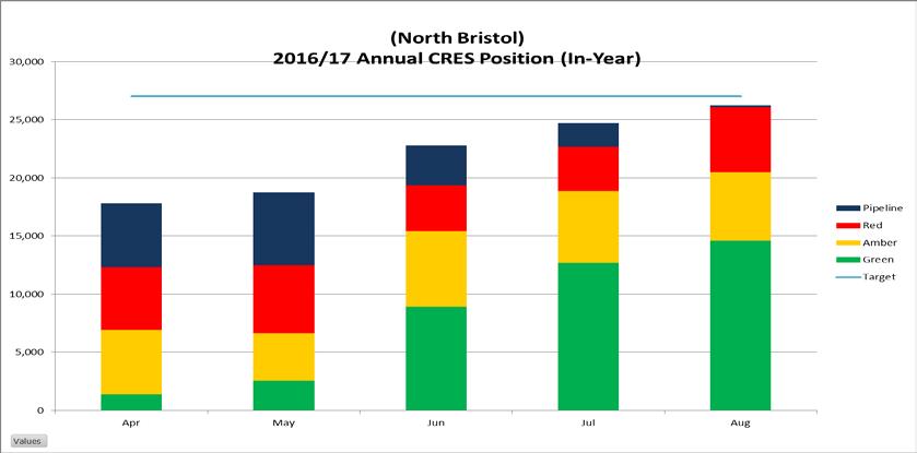 Concerns & Gaps The graphs show in-year delivery totaling 26.3m which is below the required level for the year by 0.7m.