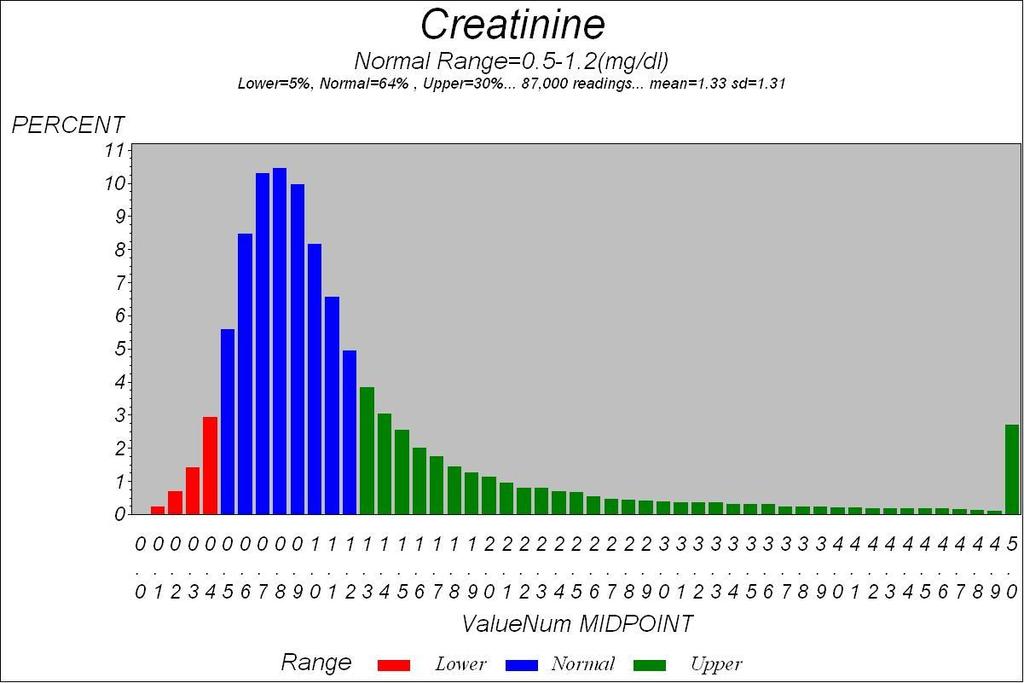 Delta 1st_year Mortality Estimating Risk Population Norms Creatinine Transform (caps... Low end <.37 then TR=.