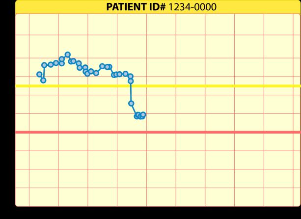 Utilizing the RI as an Early Warning System Graphically present a patient s condition over time using the Rothman Index score.