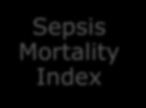 implementation Mortality Index 32% lower mortality