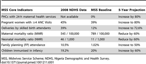 Table 5 MSS Core Indicators and Projected Outcome with Data Comparing 2008 National Demographic and Health Survey (NDHS) with MSS Facility Baseline Data Source: Abimbola et al.