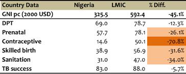 III. Coverage comparisons Nigeria and Lower Middle Income Countries Note on interpretation: In this plot higher is better since these indicators are positive measures.