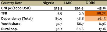 V. Demography comparisons Nigeria and Lower Middle Income Countries Note on interpretation: Indicators here measure births per woman, the extent of rurality, and the number of dependents.