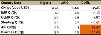 The table below summarizes demographic indicators comparisons with the average lower middle income country (LMIC). TFR: total fertility rate (births per woman), 2009.