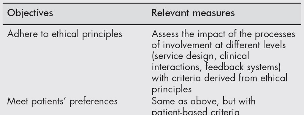 Objectives of patient involvement and