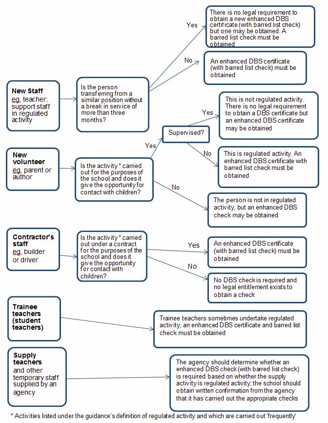 APPENDIX B: FLOWCHART OF DISCLOSURE AND BARRING SERVICE CRIMINAL RECORD CHECKS AND BARRED LIST CHECKS