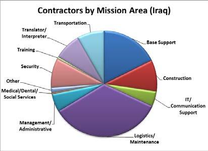 3%) Transportation 369 (8.2%) Total: 4,485 o Contractor Posture: Of the 10,136 contractors supporting U.S.