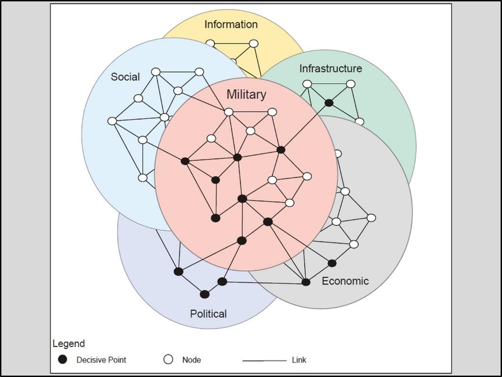 forces, information, and other elements) and the "linkages" (i.e. the behavioral, physical, or functional relationships) between these nodes.