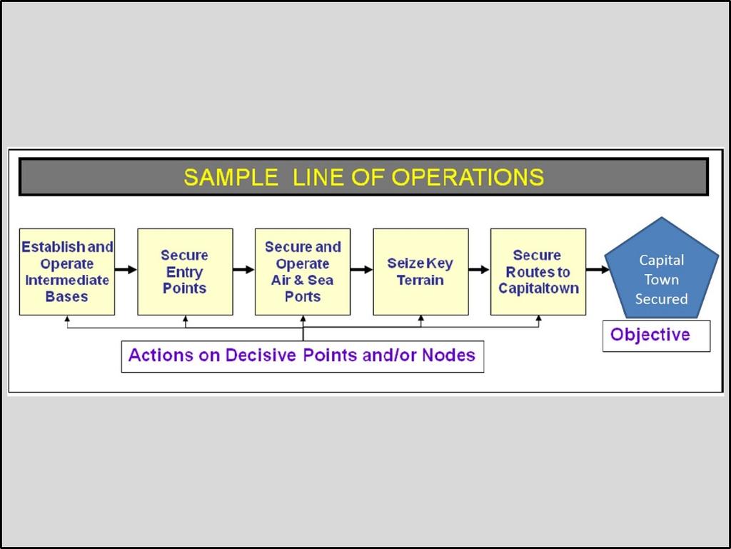 Figure 13: Sample Line of Operation A Line of Effort links multiple tasks and missions using the logic of purpose cause and effect to focus efforts toward establishing operational and strategic