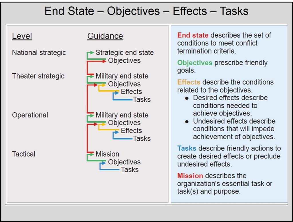 Figure 22: Relationship between End State, Objectives, Effects, and Tasks The strategic end state describes the conditions that must be met from a unified action point of view in order to achieve or