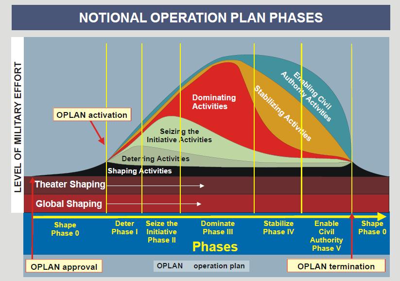 The type of phasing is dependent on the mission and the concept of operations of the campaign or operation.