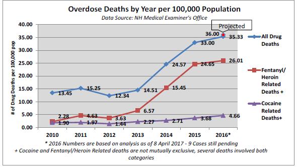 A RISING STATE CRISIS Annual Trends: Drug overdose deaths are projected to increase by 9% from 2015 to 2016.