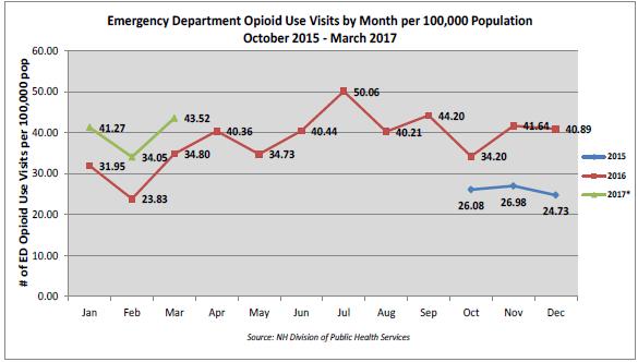 A RISING STATE CRISIS Annual Trends: Opioid related ED visits increased by 28% from February March 2017.