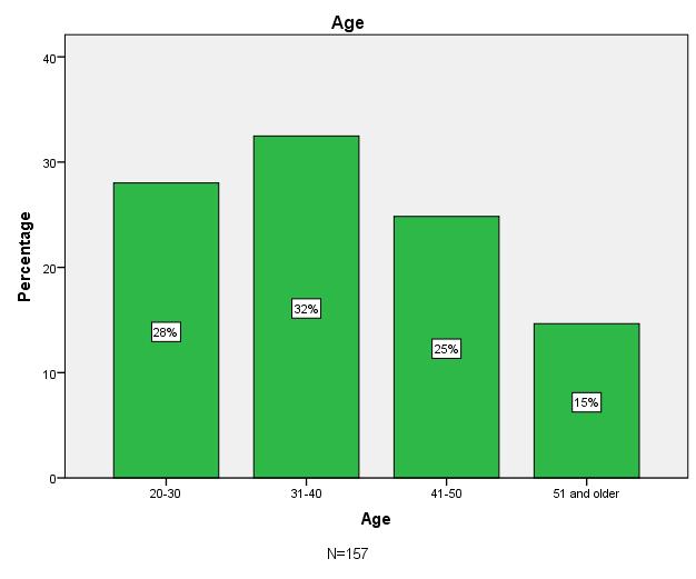 Figure 4.2: Response to question 2 The age distribution is fairly close between ages 20 30, 31 40 and 41 50. Only 15% (n=23) of the sample was over the age of 51. Table 4.
