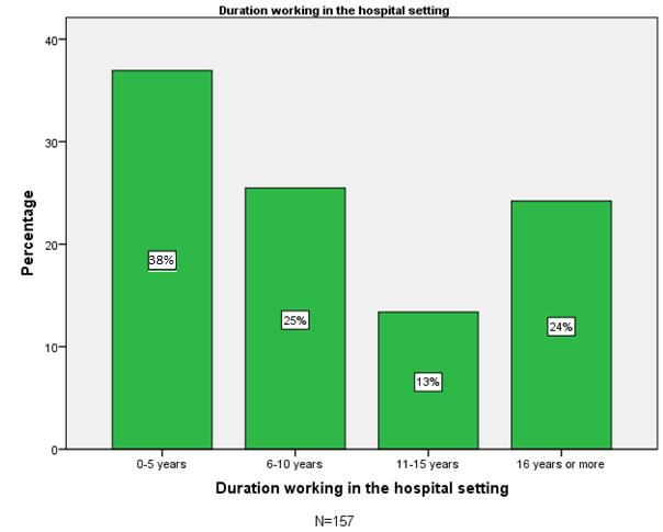 Figure 4.3: Response to question 4 Figure 4.3 indicates that the majority of the respondents had 0 5 years working experience in a hospital setting.