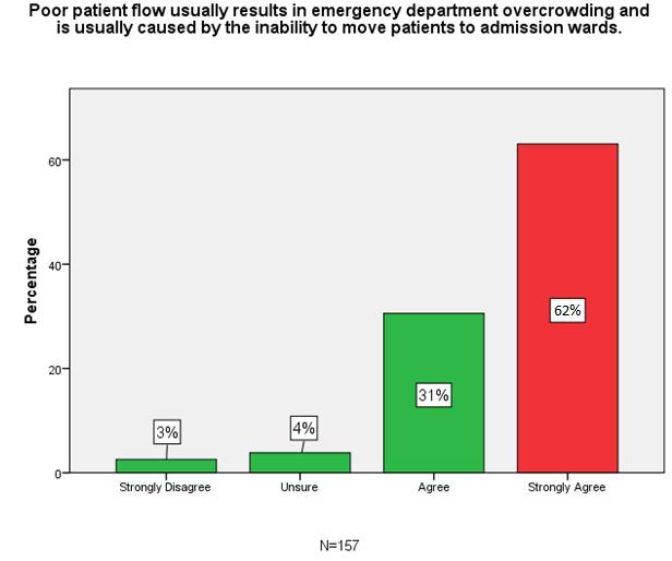 Figure 4.11: Poor patient flow usually results in emergency department overcrowding and is usually caused by the inability to move patients to admission wards.