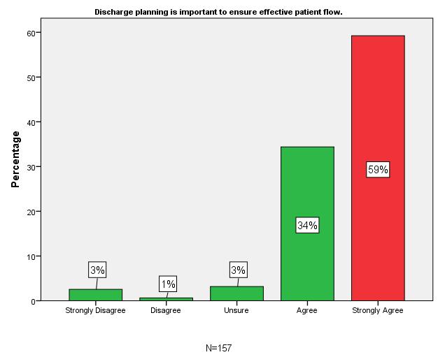 (n-48) agreed, which means that 94% (n-147) agreed with this statement. Figure 4.12: Discharge planning is important to ensure effective patient flow.