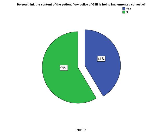 Figure 4.18: Do you think the content of the patient flow policy of GSH is being implemented correctly.